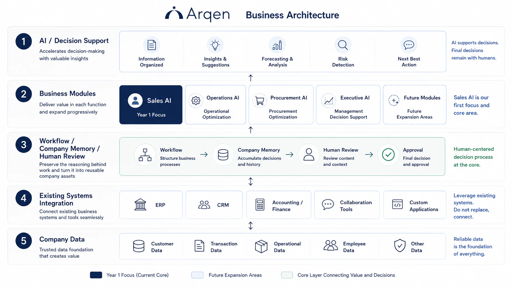 Layered Arqen business architecture from company data and existing systems to workflow, human review, business modules, and AI decision support