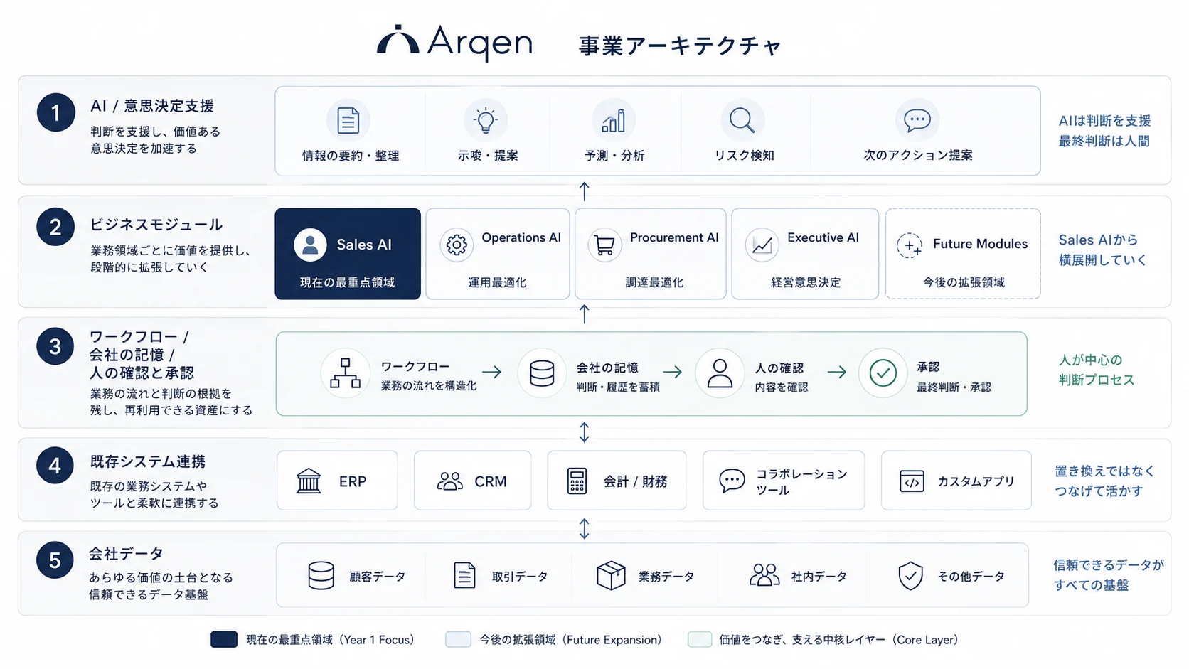 5層の事業アーキテクチャ図。上からAI／意思決定支援、ビジネスモジュール（Sales AIが現在の最重点領域、Operations・Procurement・Executive・Future Modulesは今後の拡張領域）、ワークフロー／会社の記憶／人の確認と承認、既存システム連携（ERP・CRM・会計・コラボレーションツール・カスタムアプリ）、会社データ