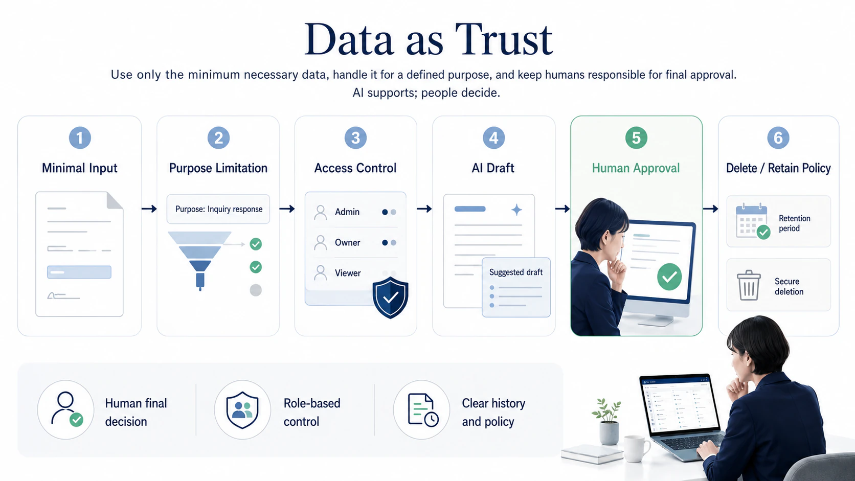Data as Trust flow from minimal input and purpose limitation through access control, AI draft, human approval, and retention or secure deletion