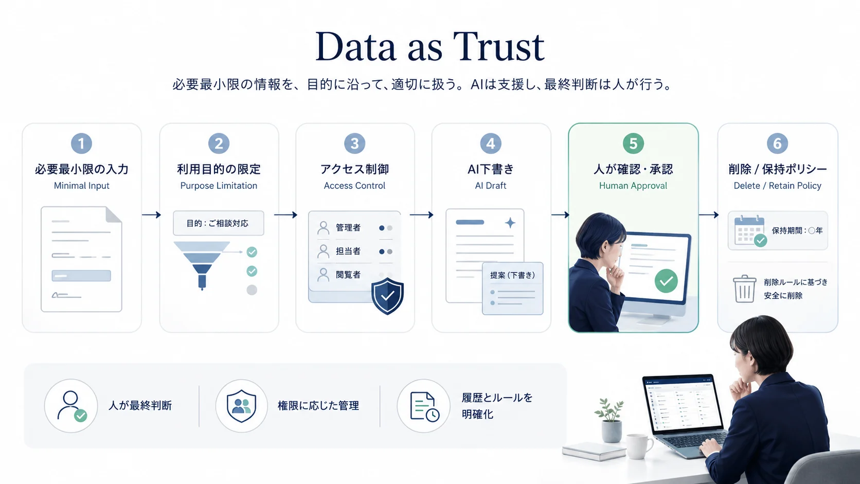データの取扱いの流れ。必要最小限の入力 → 利用目的の限定 → アクセス制御 → AI下書き → 人が確認・承認 → 削除／保持ポリシー、の6段階