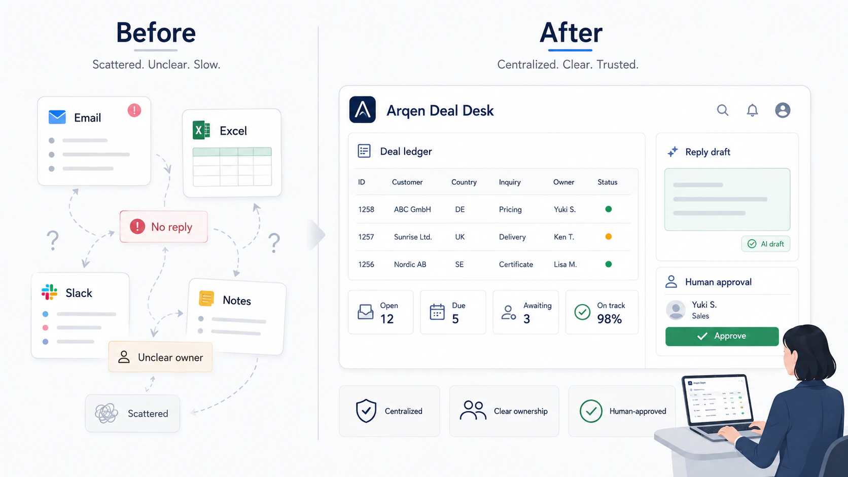 Before and after view of scattered email, spreadsheets, Slack, and notes becoming a centralized Deal Desk with human approval