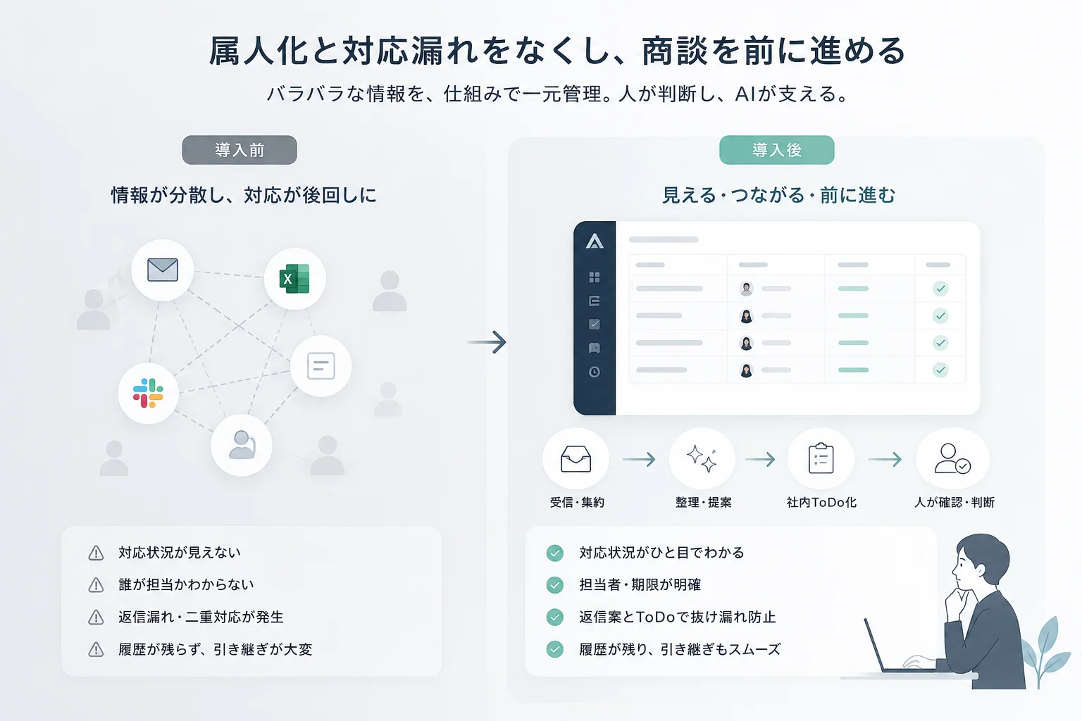 導入前は情報がメール・Excel・Slackに分散し、対応状況が見えず返信漏れや二重対応が発生する状態。導入後は受信・集約→整理・提案→社内ToDo化→人が確認・判断の流れになり、担当者と期限が明確になる