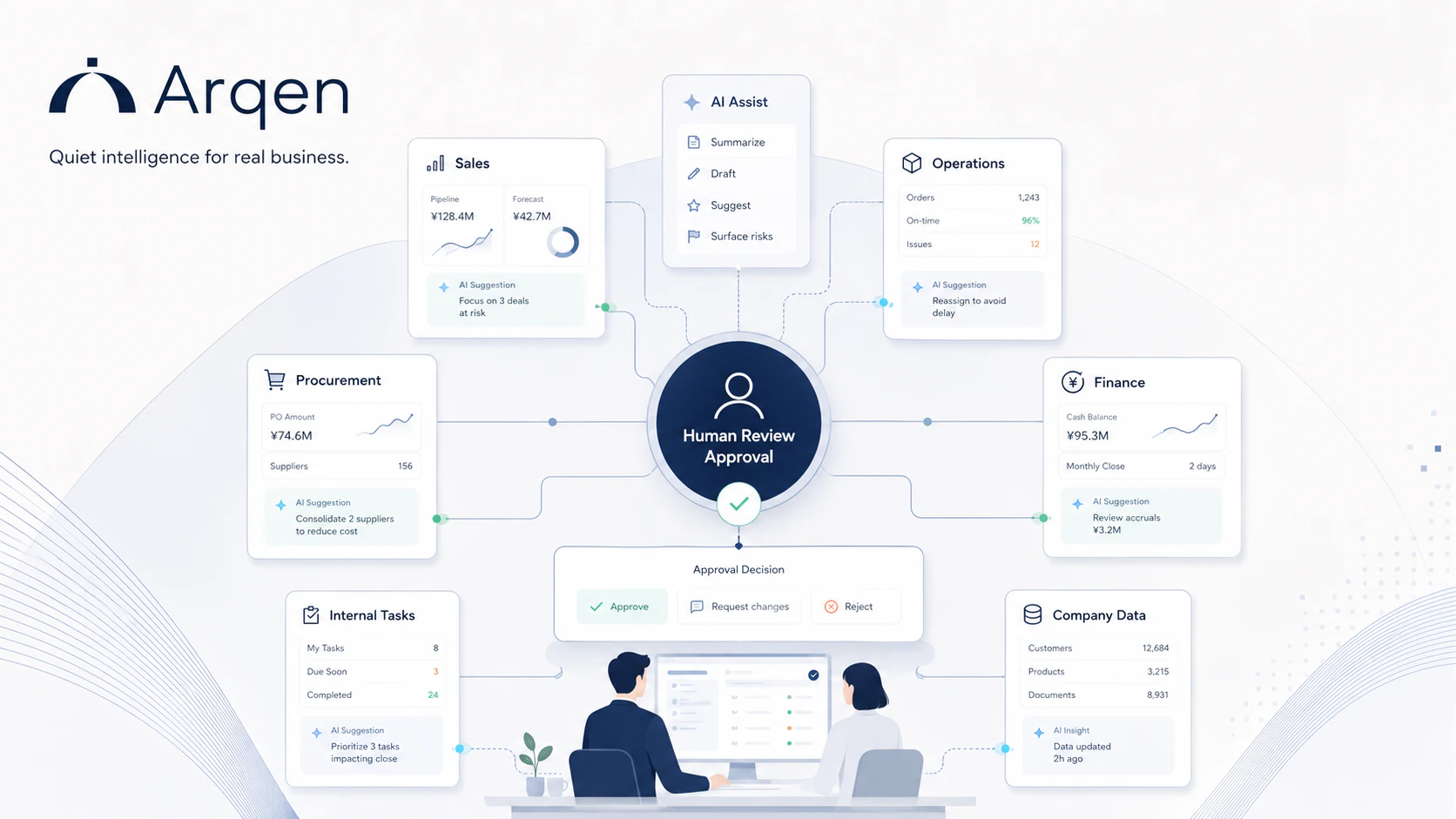 Connected sales, operations, procurement, finance, and company data with human review at the center