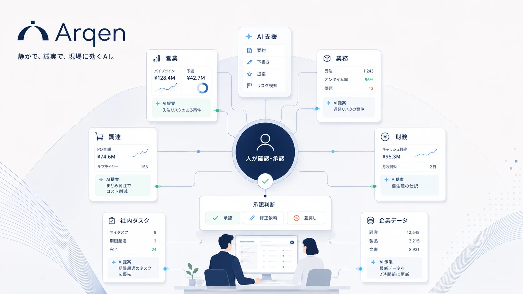 営業・業務・調達・財務・社内タスク・企業データが1つの基盤につながり、中心で人が内容を確認して承認する構成図。AIは各領域で提案を出すが、承認・修正依頼・差戻しの判断は人が行う