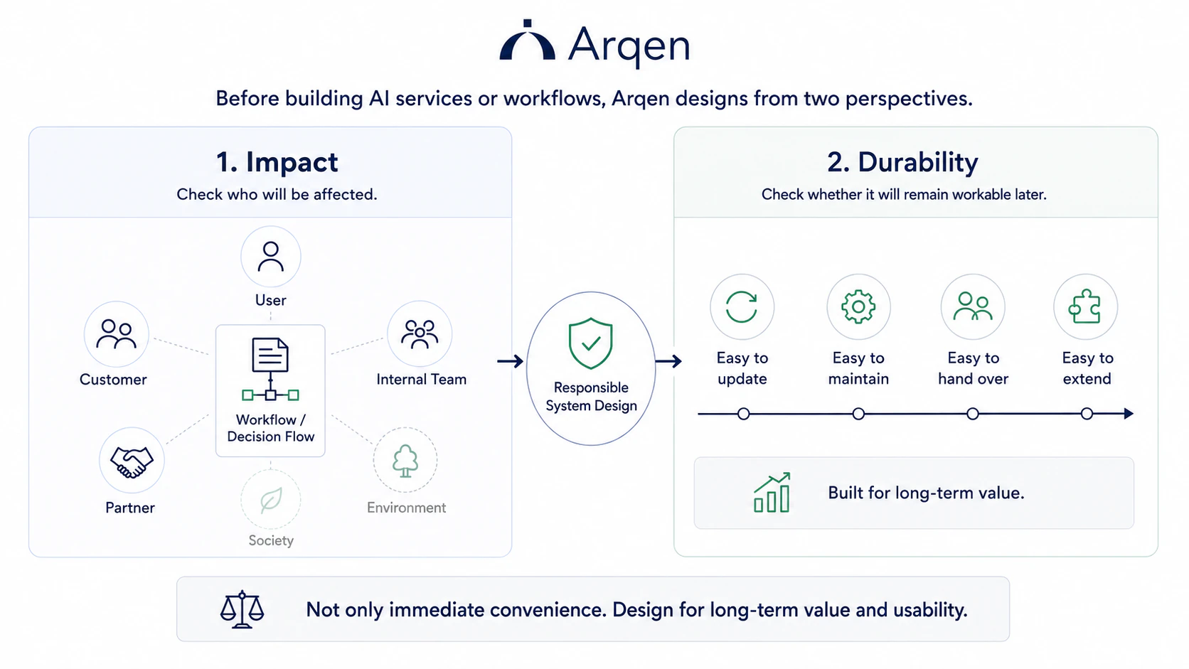 Arqen framework assessing impact on users, customers, teams, partners, society, and environment alongside long-term durability