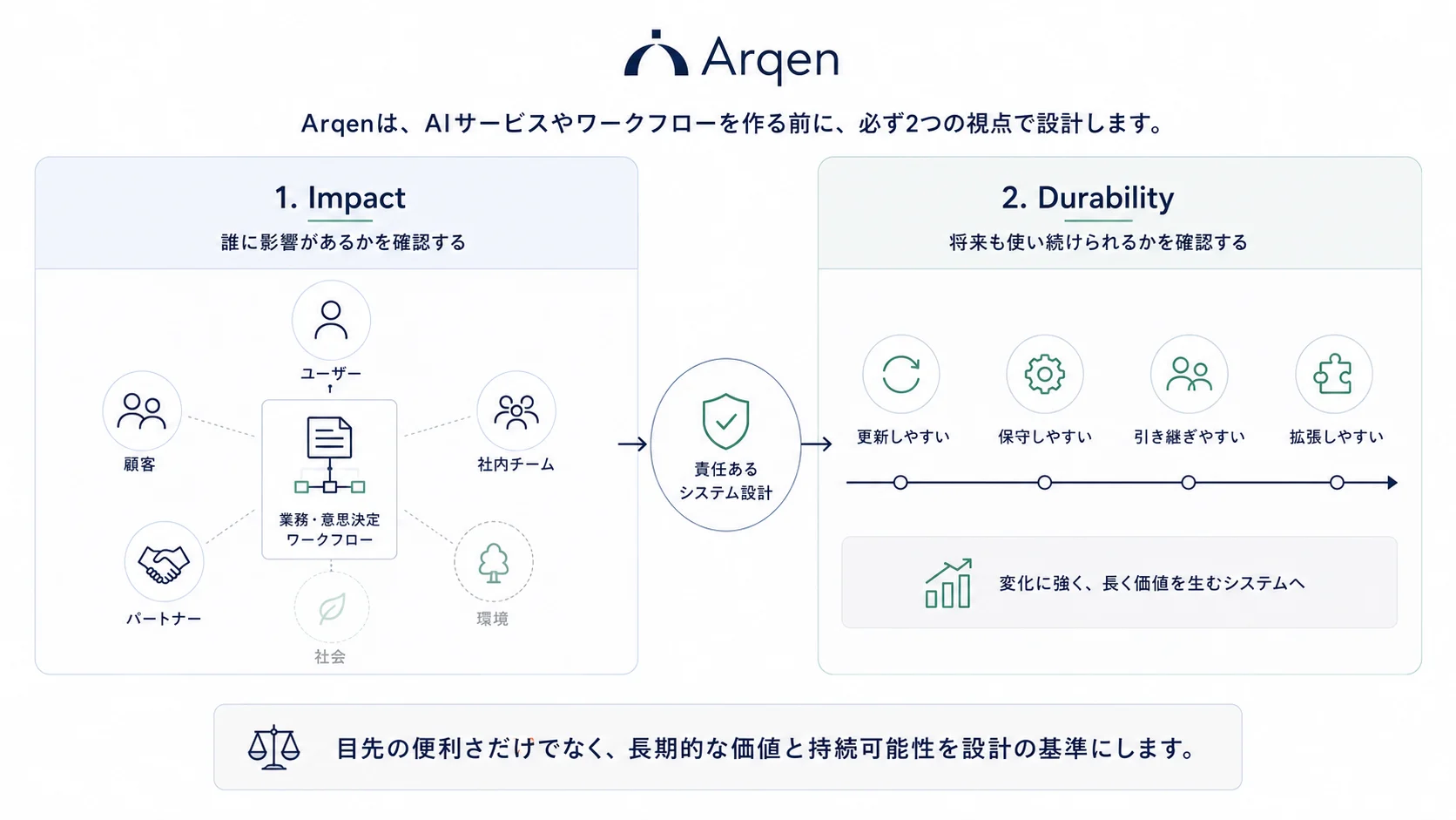 Impact と Durability の2つの視点を示す図。Impact 側はユーザー・顧客・社内チーム・パートナーを実線で、社会・環境を破線で示す。Durability 側は更新しやすい・保守しやすい・引き継ぎやすい・拡張しやすいの4項目