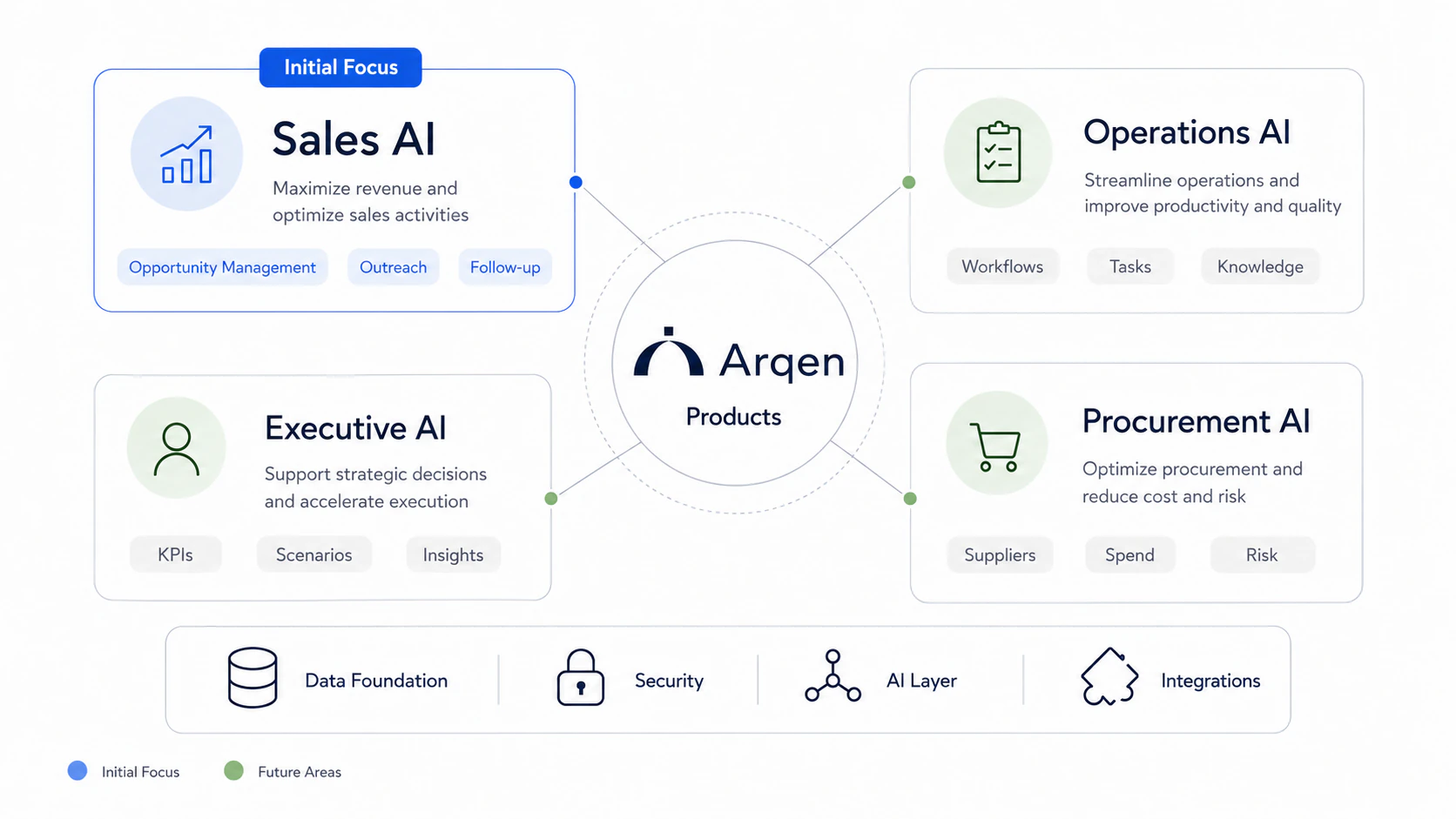 Illustrative map showing Sales AI as the initial focus and operations, procurement, and executive AI as possible future areas