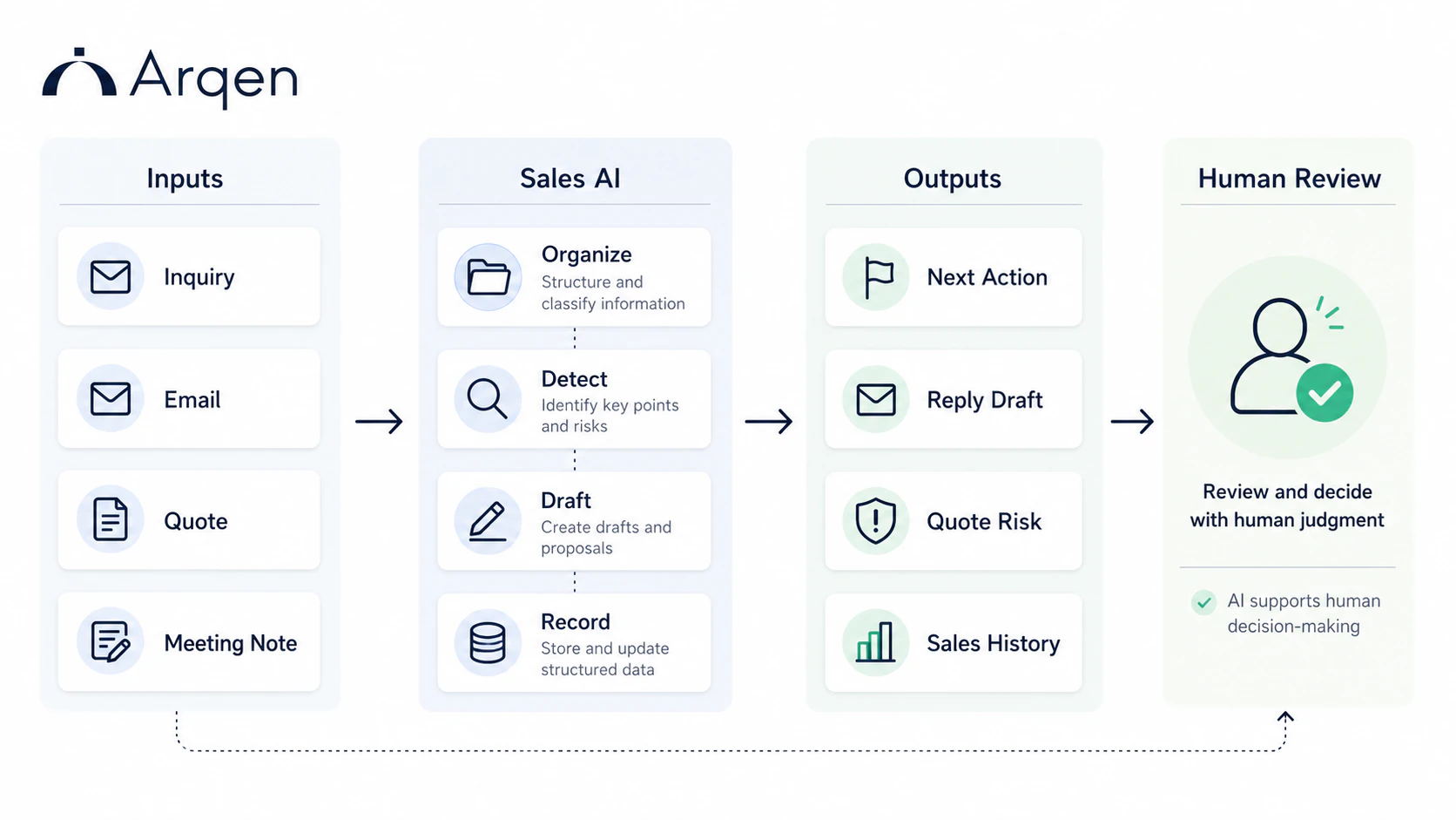 Sales AI workflow showing AI organizing and drafting information before human review and approval