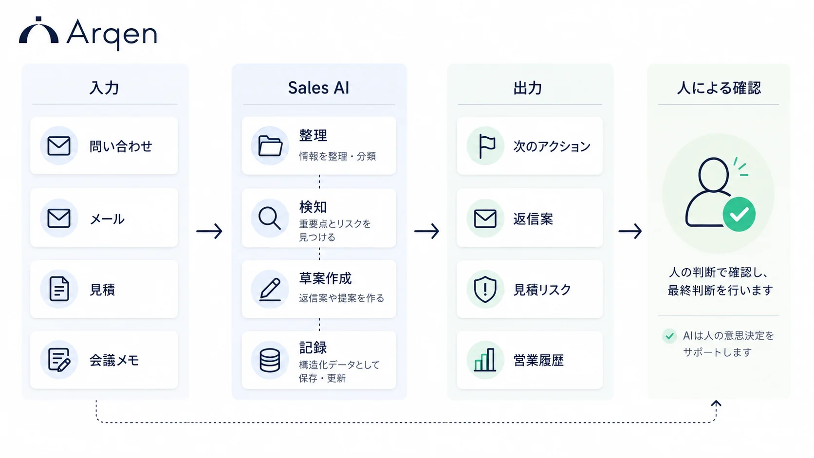 Sales AI の処理の流れ。入力（問い合わせ・メール・見積・会議メモ）→ Sales AI（整理・検知・草案作成・記録）→ 出力（次のアクション・返信案・見積リスク・営業履歴）→ 人による確認で最終判断