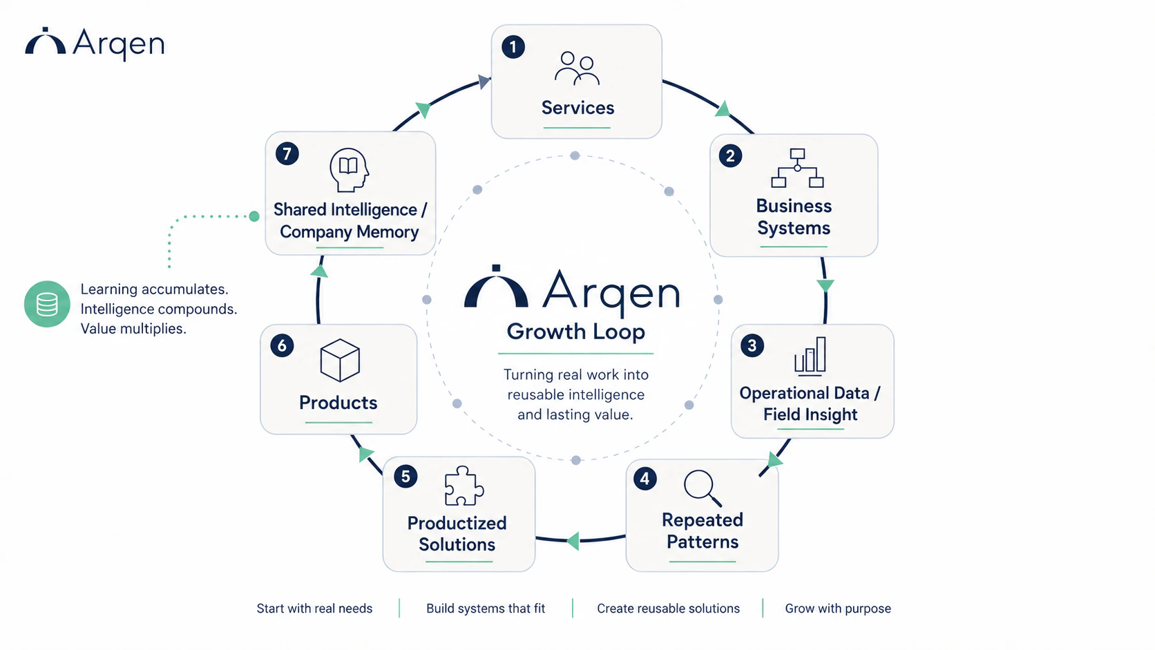 Arqen growth loop from services and business systems to field insight, repeatable patterns, products, and shared intelligence