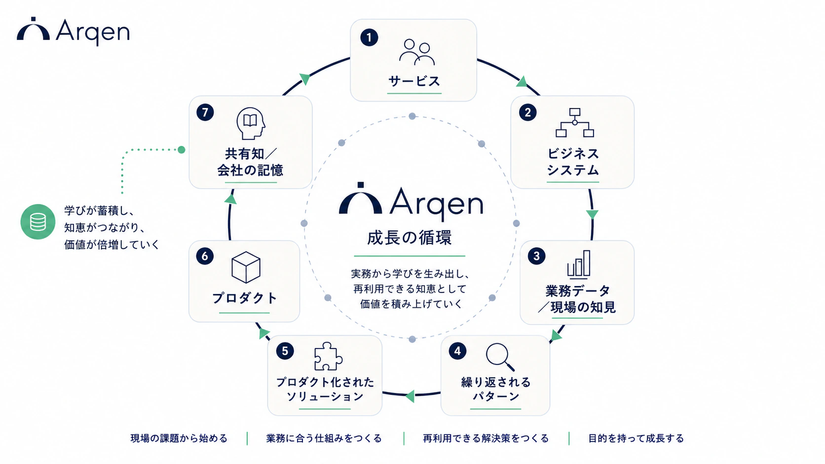 Arqen成長の循環図。サービス→ビジネスシステム→業務データ・現場の知見→繰り返されるパターン→プロダクト化されたソリューション→プロダクト→共有知・会社の記憶、と一周してサービスに戻る7段階の循環